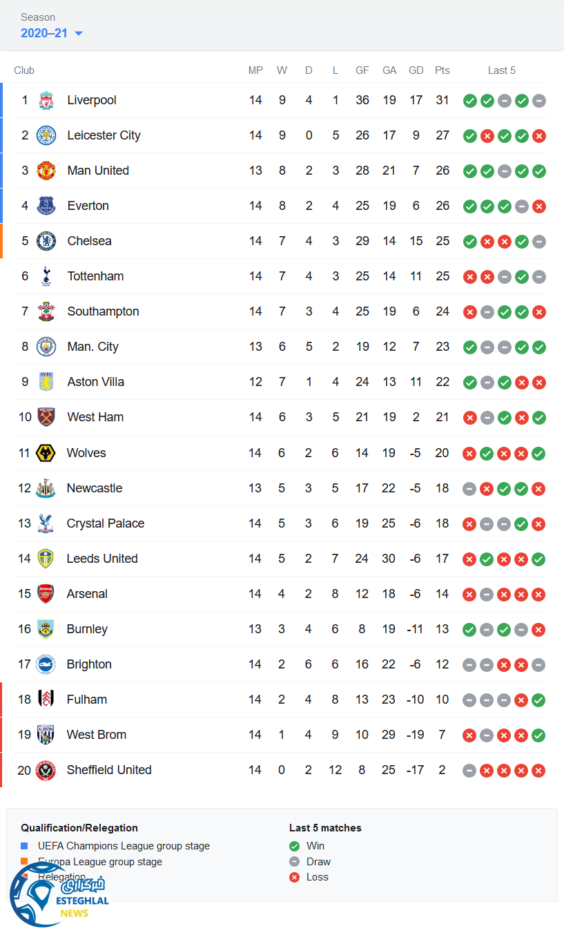 جدول رده بندی