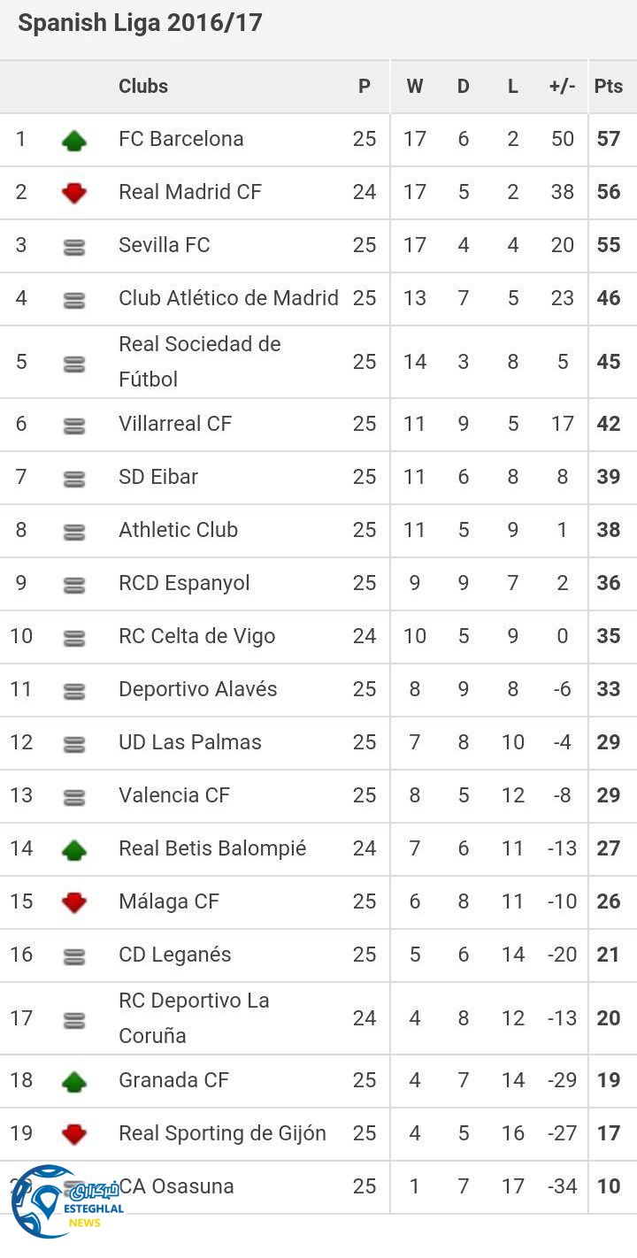 جدول رده بندی هفته 25 لالیگا اسپانیا