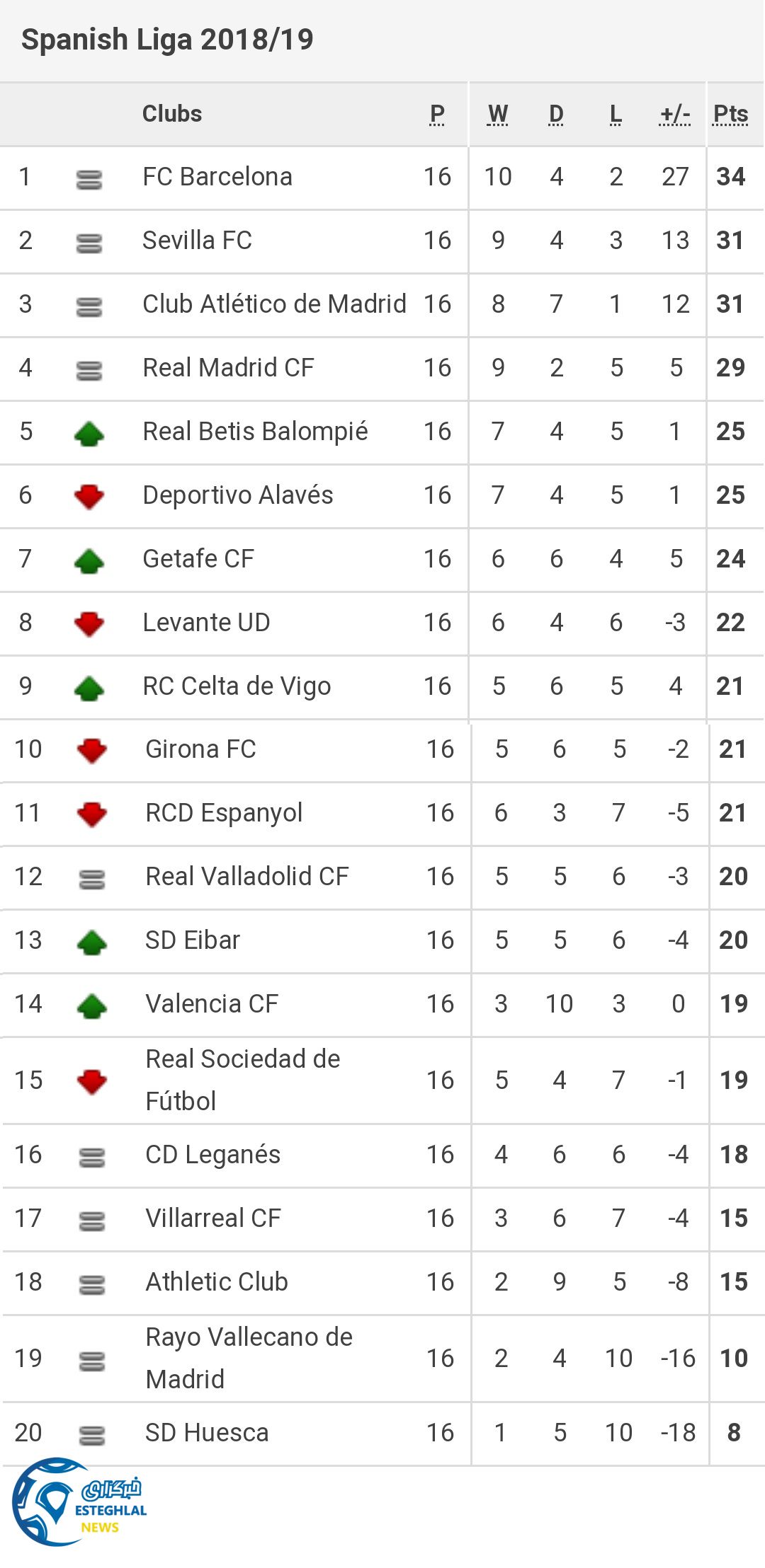 جدول رده بندی لالیگا اسپانیا در پایان هفته شانزدهم