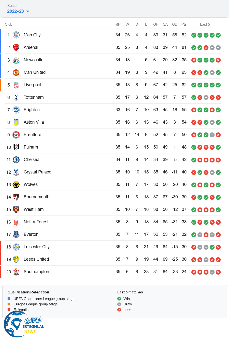 جدول رده بندی لیگ برتر انگلیس