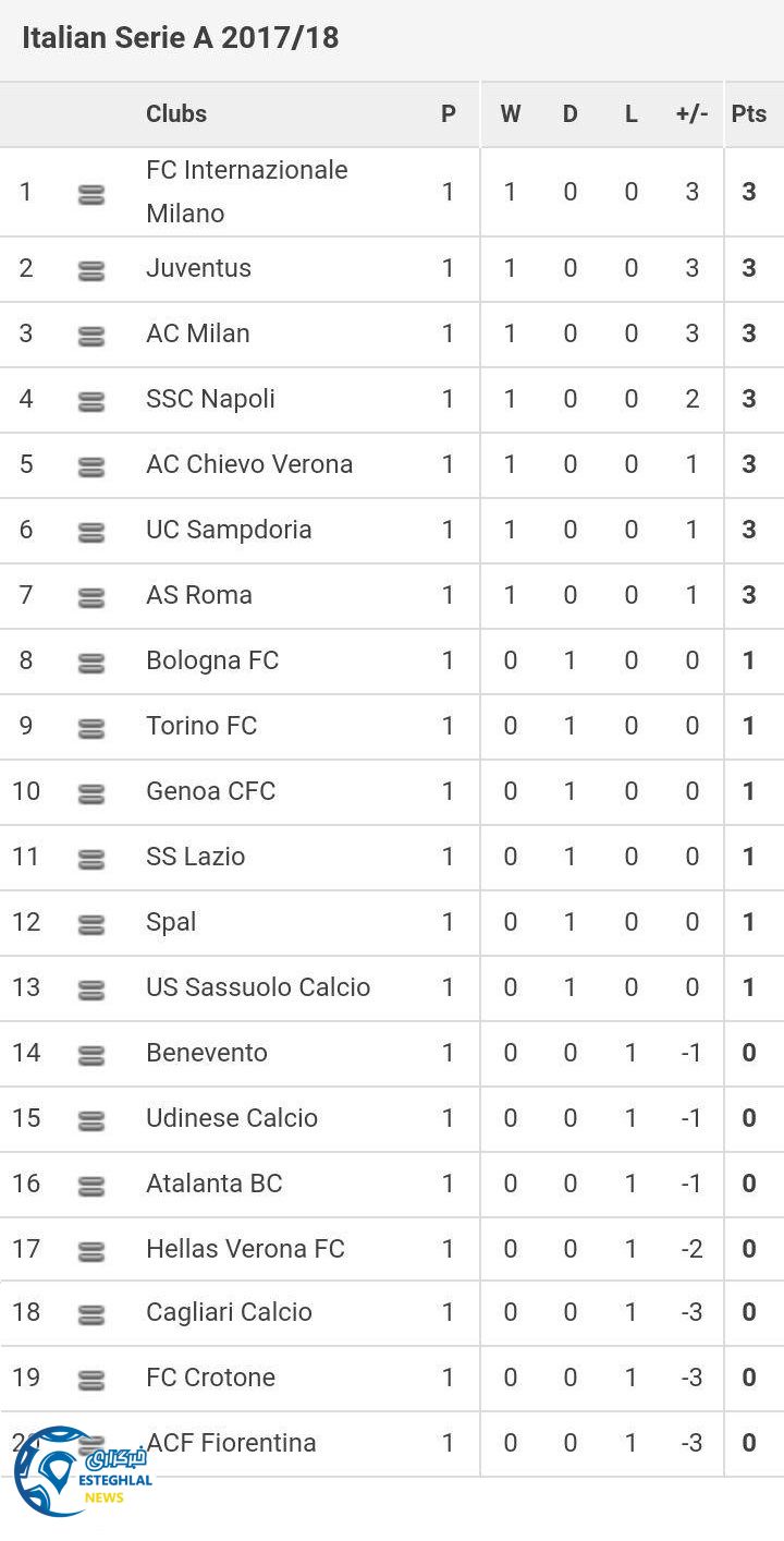 جدول رده بندی هفته اول سری آ ایتالیا