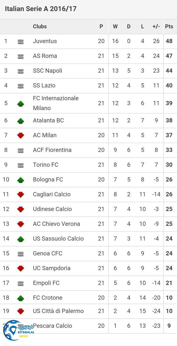 جدوا رده بندی هفته 21 سری آ ایتالیا