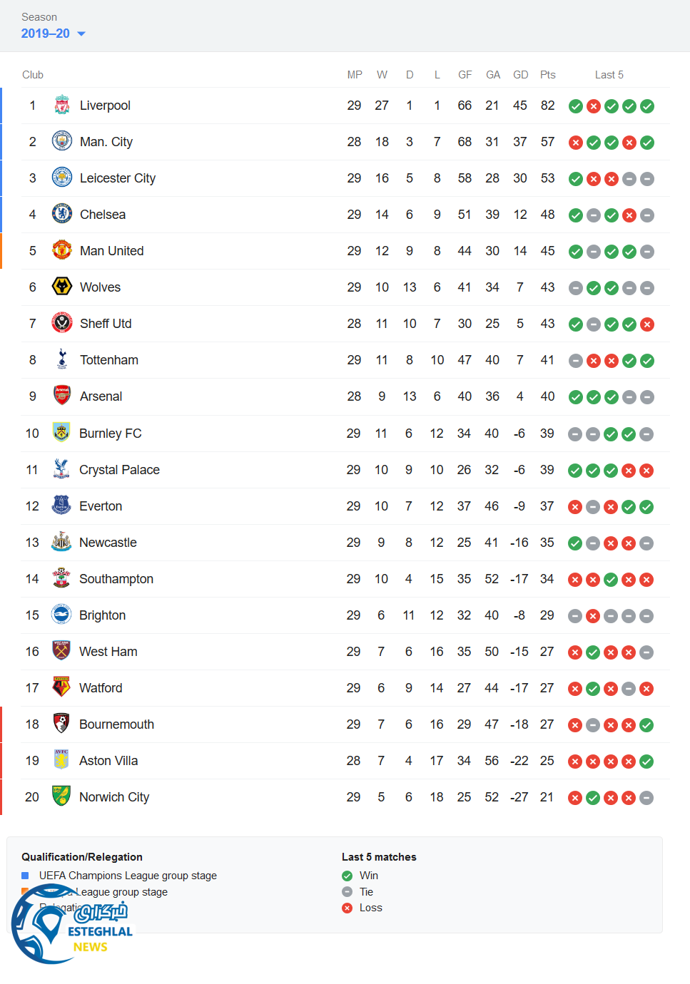 جدول رده بندی