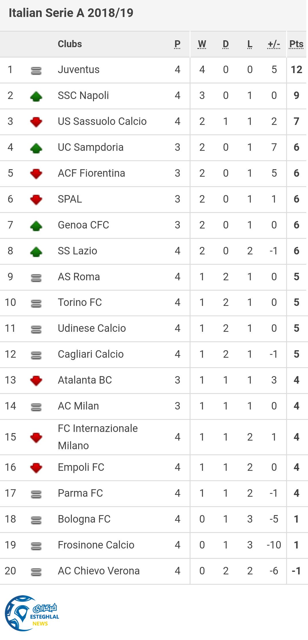 جدول رده بندی سری آ ایتالیا در پایان هفته چهارم