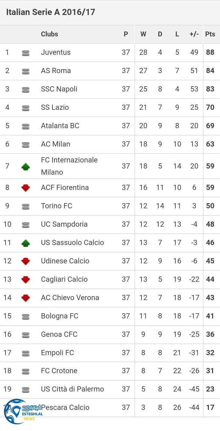 جدول رده بندی هفته 37 سری آ ایتالیا