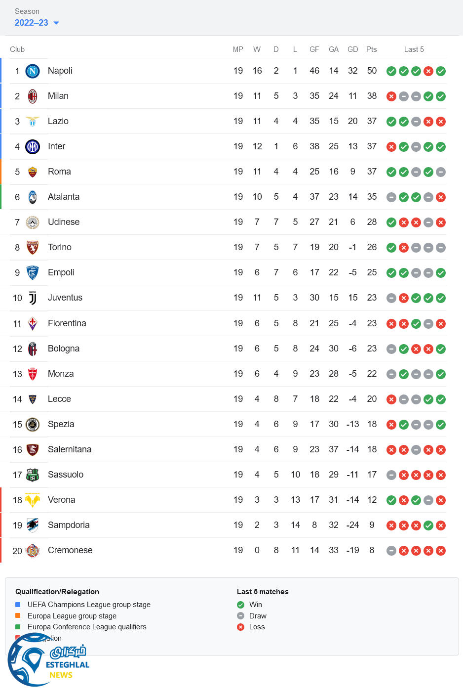جدول رده بندی سری آ ایتالیا