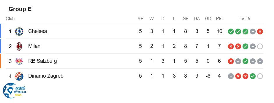 جدول رده بندی