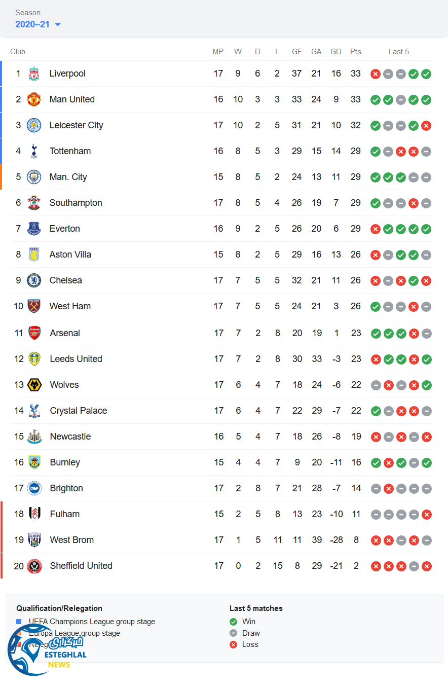 جدول رده بندی