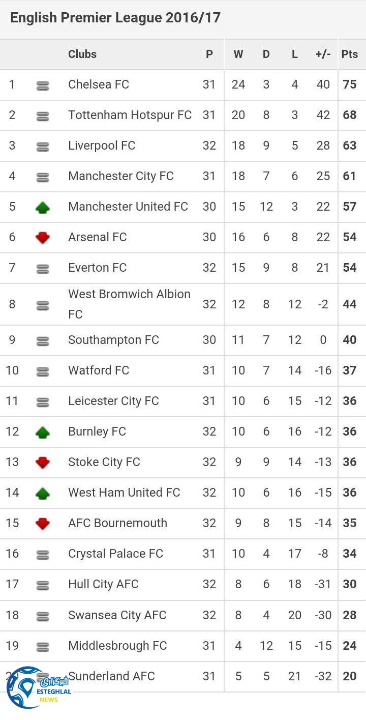 جدول رده بندی هفته 32 لیگ برتر انگلیس