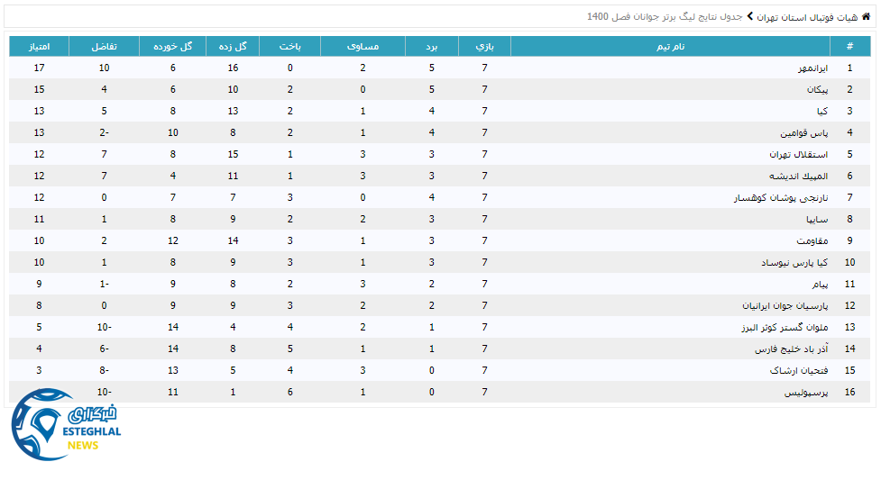 جدول رده بندی لیگ برتر جوانان