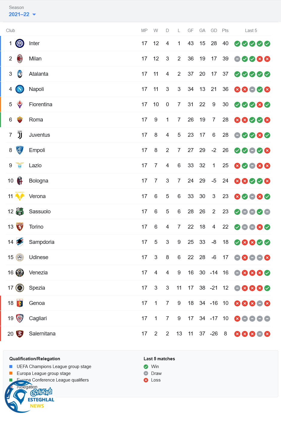 جدول رده بندی سری آ ایتالیا