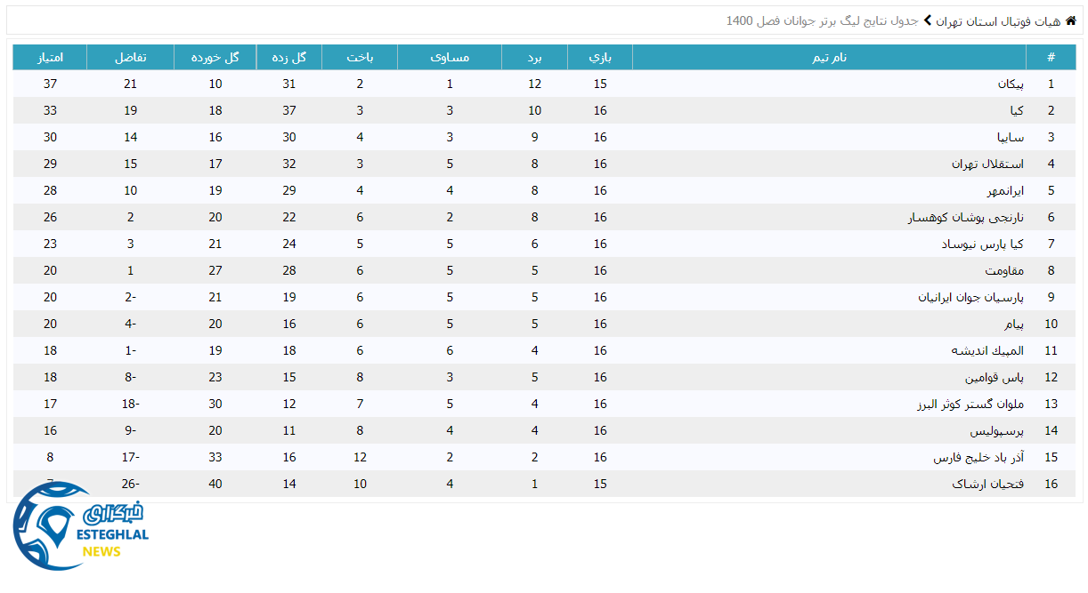 جدول رده بندی لیگ برتر جوانان