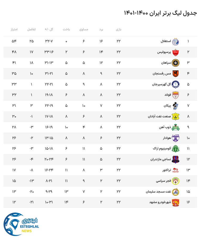 جدول رده بندی