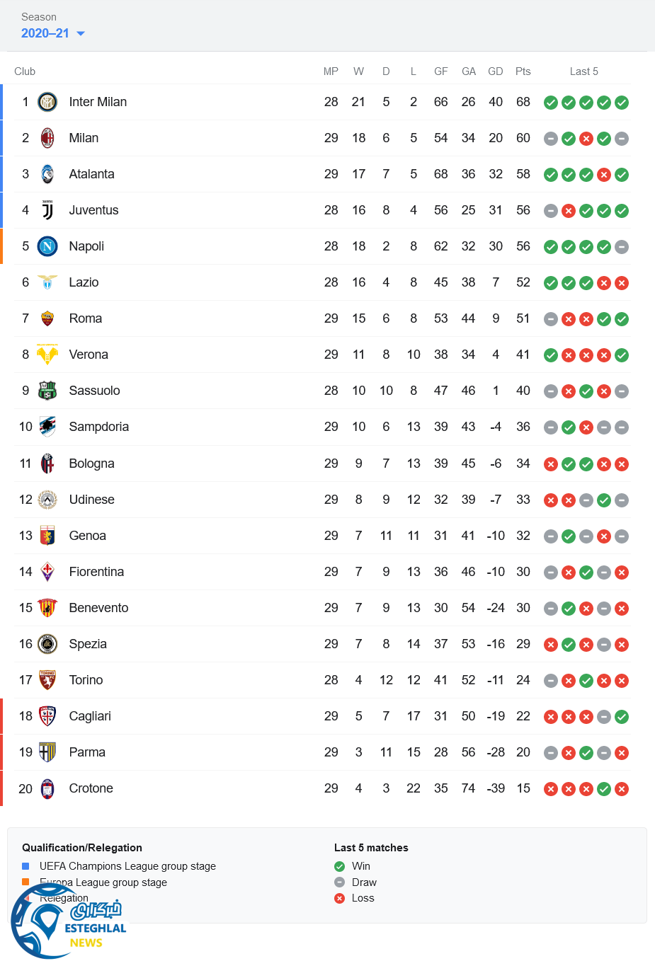 جدول رده بندی سری آ ایتالیا