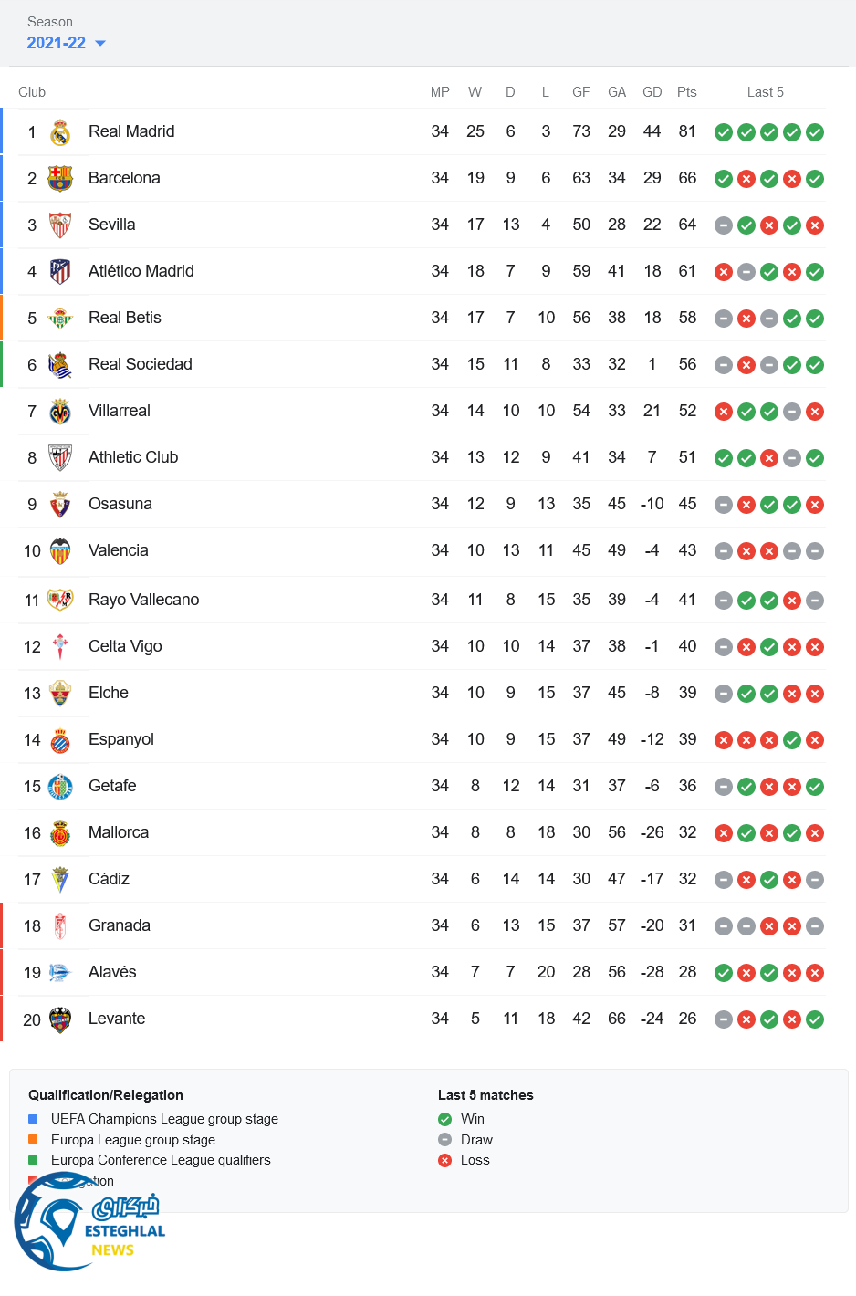 جدول رده بندی لالیگا اسپانیا