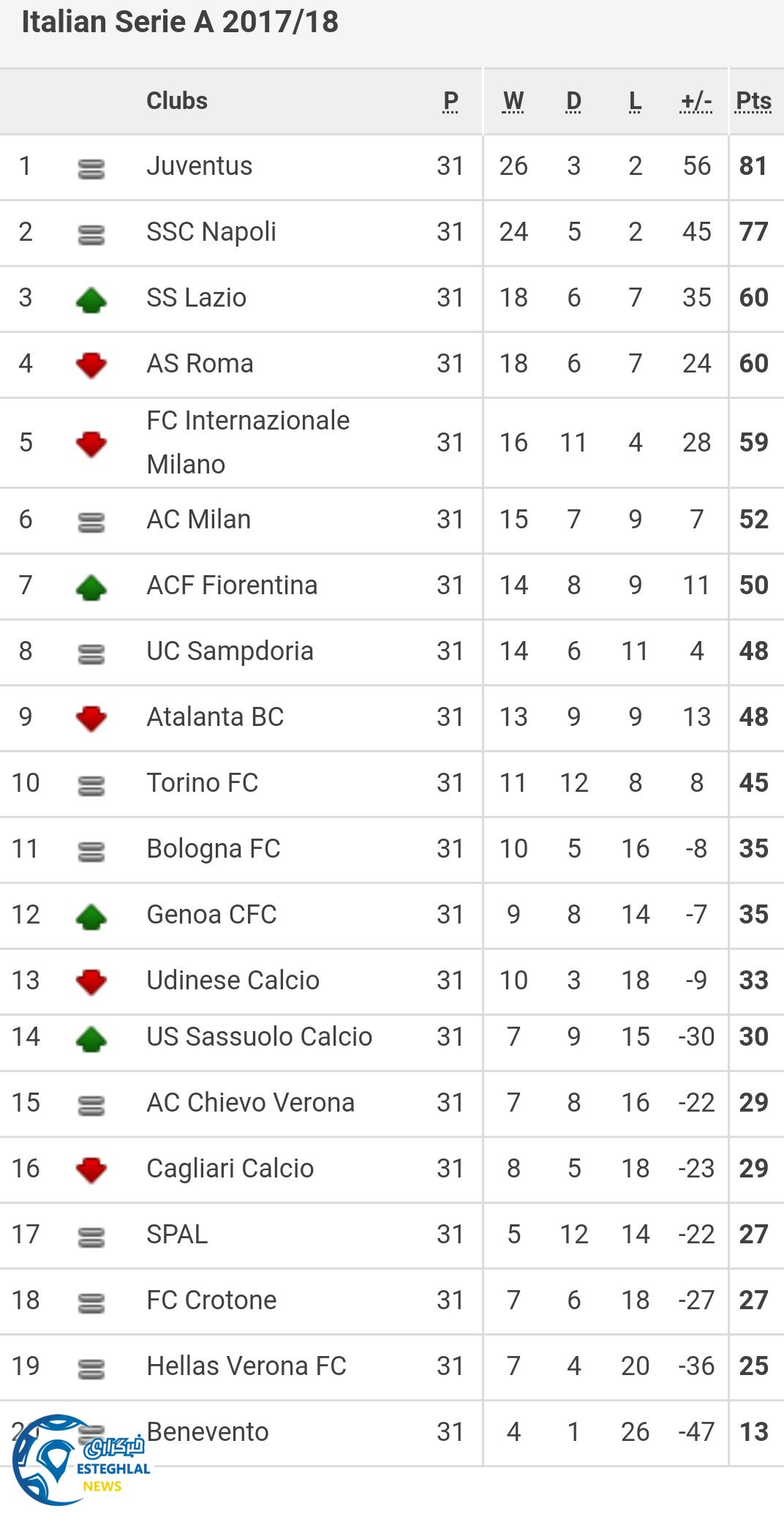 جدول رده بندی سری آ ایتالیا در پایان هفته سی و یکم