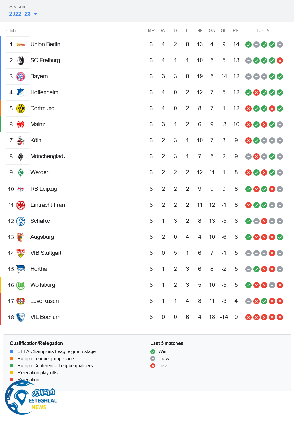 جدول رده بندی بوندسلیگا آلمان