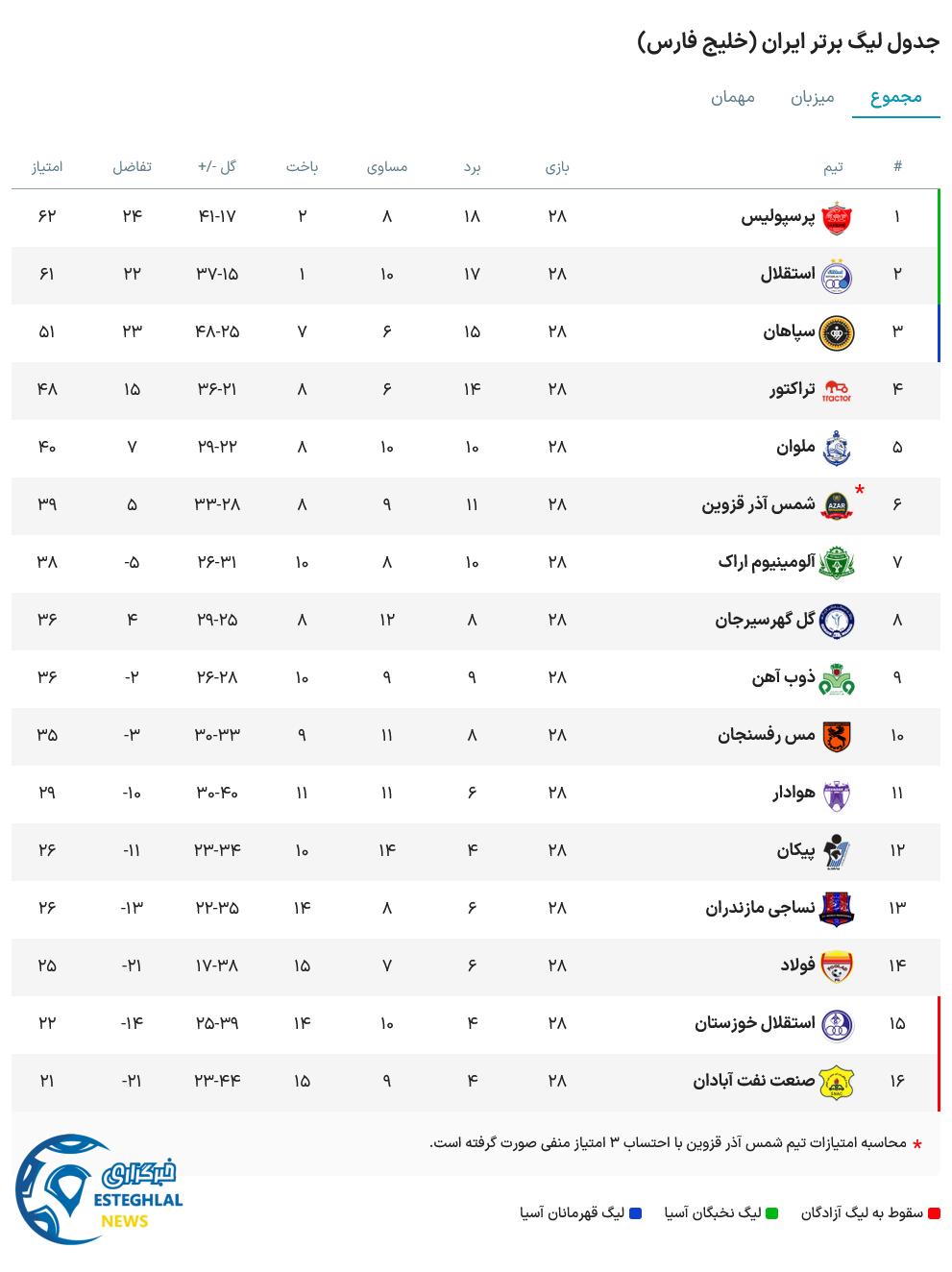جدول رده بندی