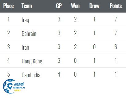 جدول گروه ایران مقدماتی جام جهانی 2022