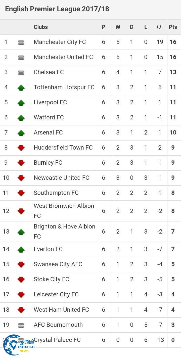 جدول رده بندی هفته ششم لیگ برتر انگلیس