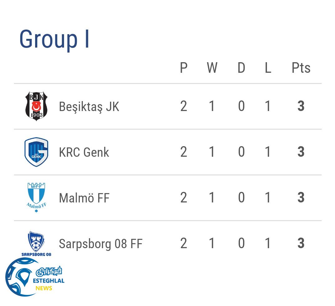 جدول رده بندی گروه I