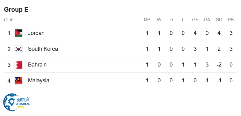 جدول رده بندی