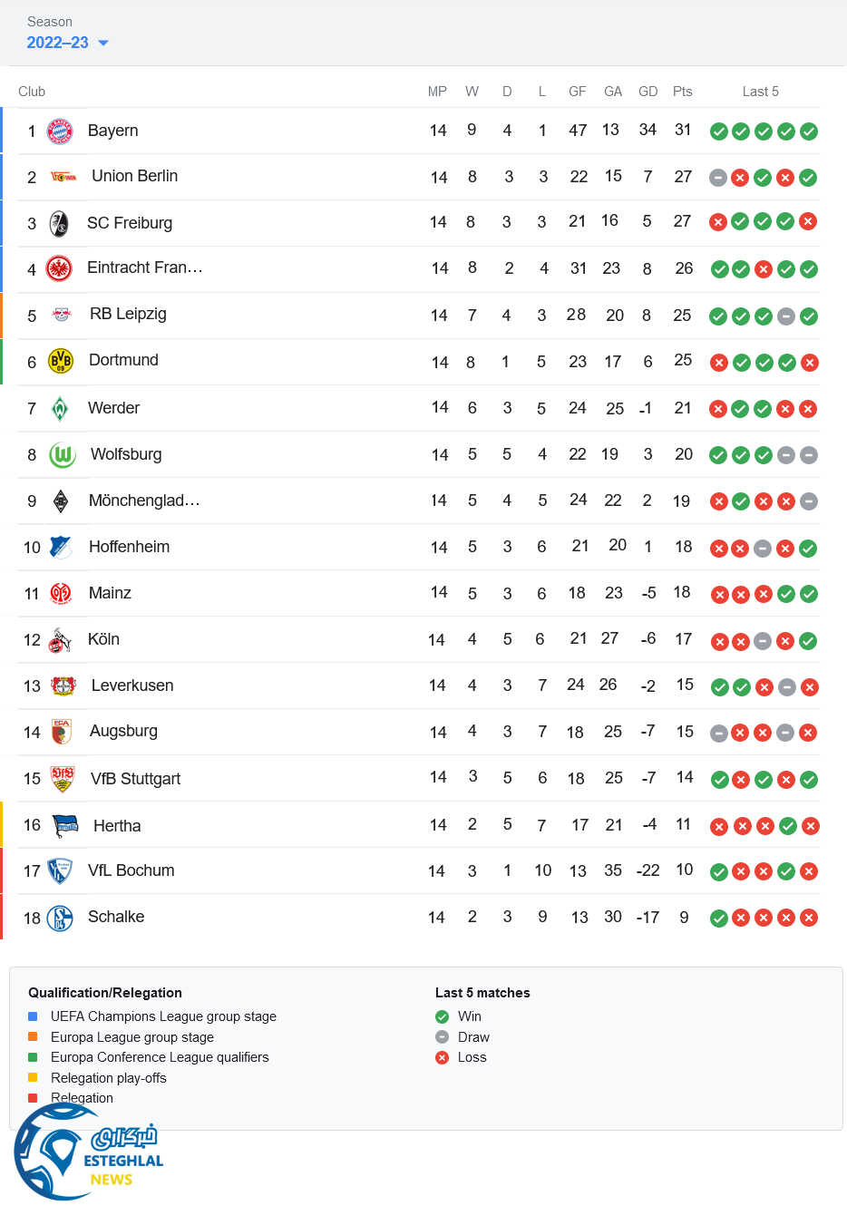 جدول رده بندی بوندسلیگا آلمان