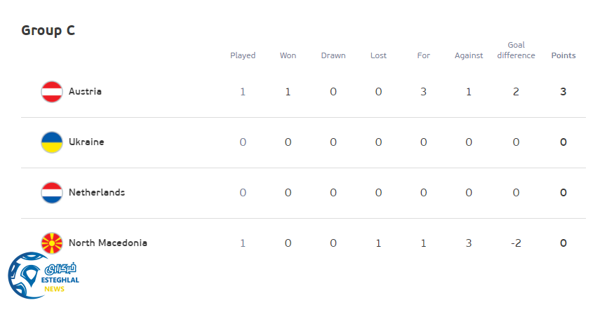 جدول رده بندی گروه C