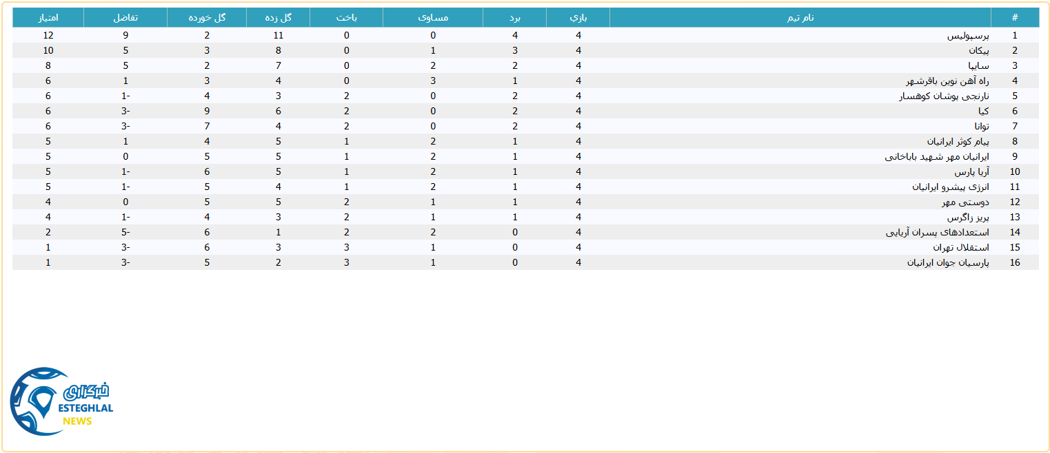 جدول رده بندی لیگ برتر نوجوانان