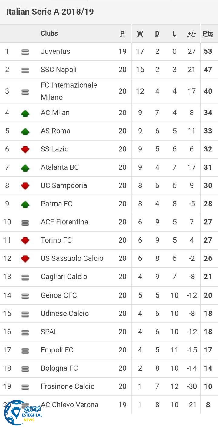 جدول رده بندی سری آ ایتالیا