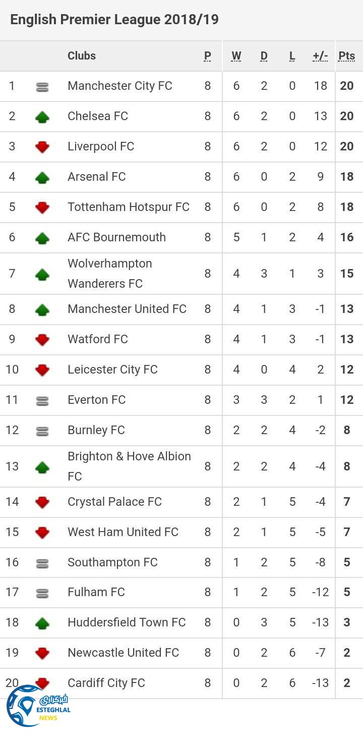 جدول رده بندی لیگ برتر انگلیس
