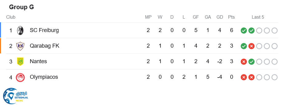 جدول رده بندی