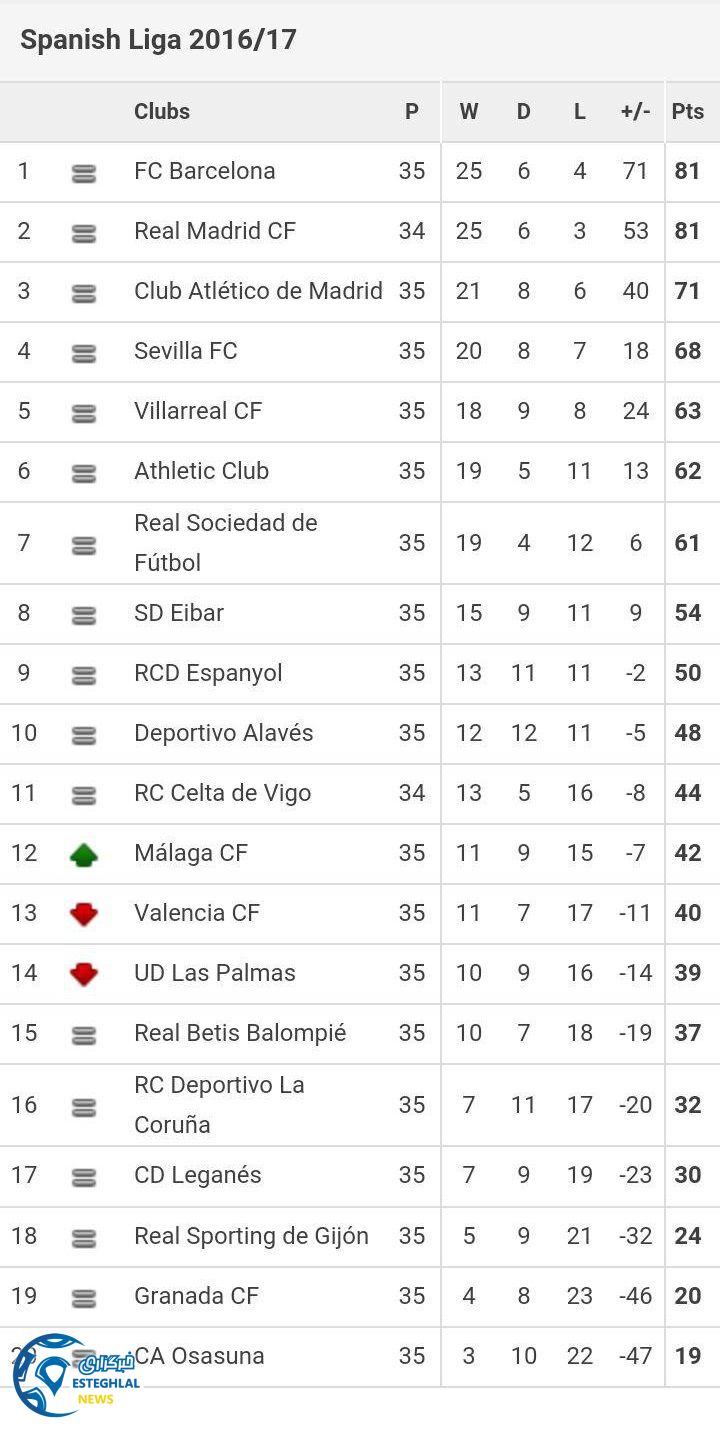 جدول رده بندی هفته 35 لالیگا اسپانیا