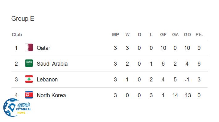 جدول رده بندی گروه