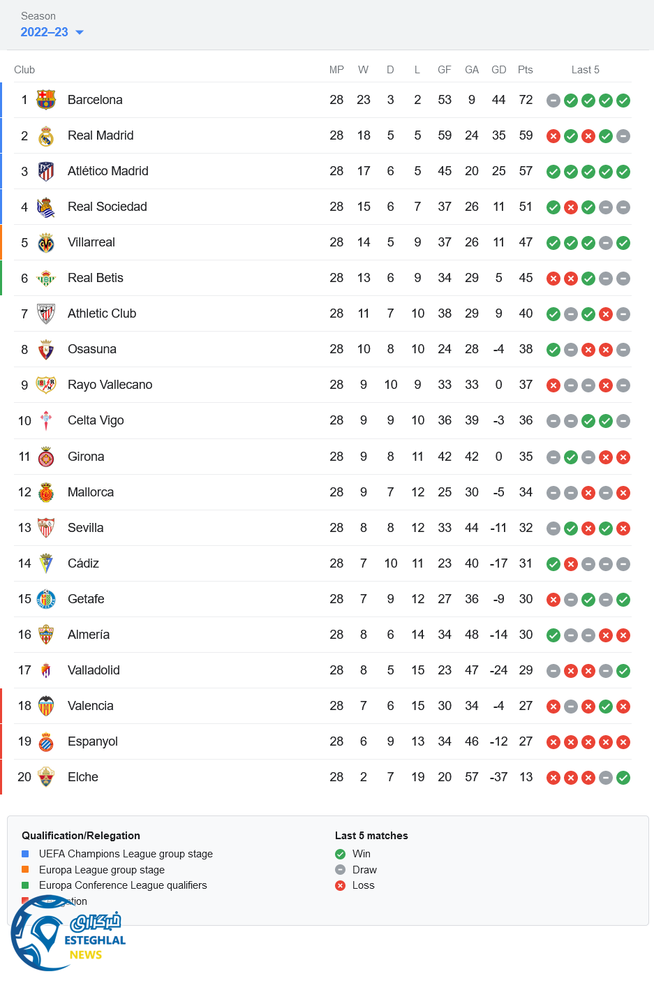 جدول رده بندی لالیگا اسپانیا