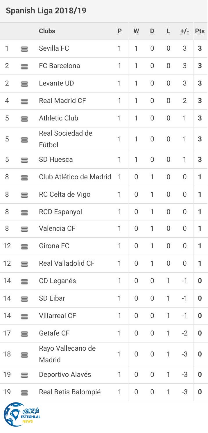 جدول رده بندی لالیگا اسپانیا