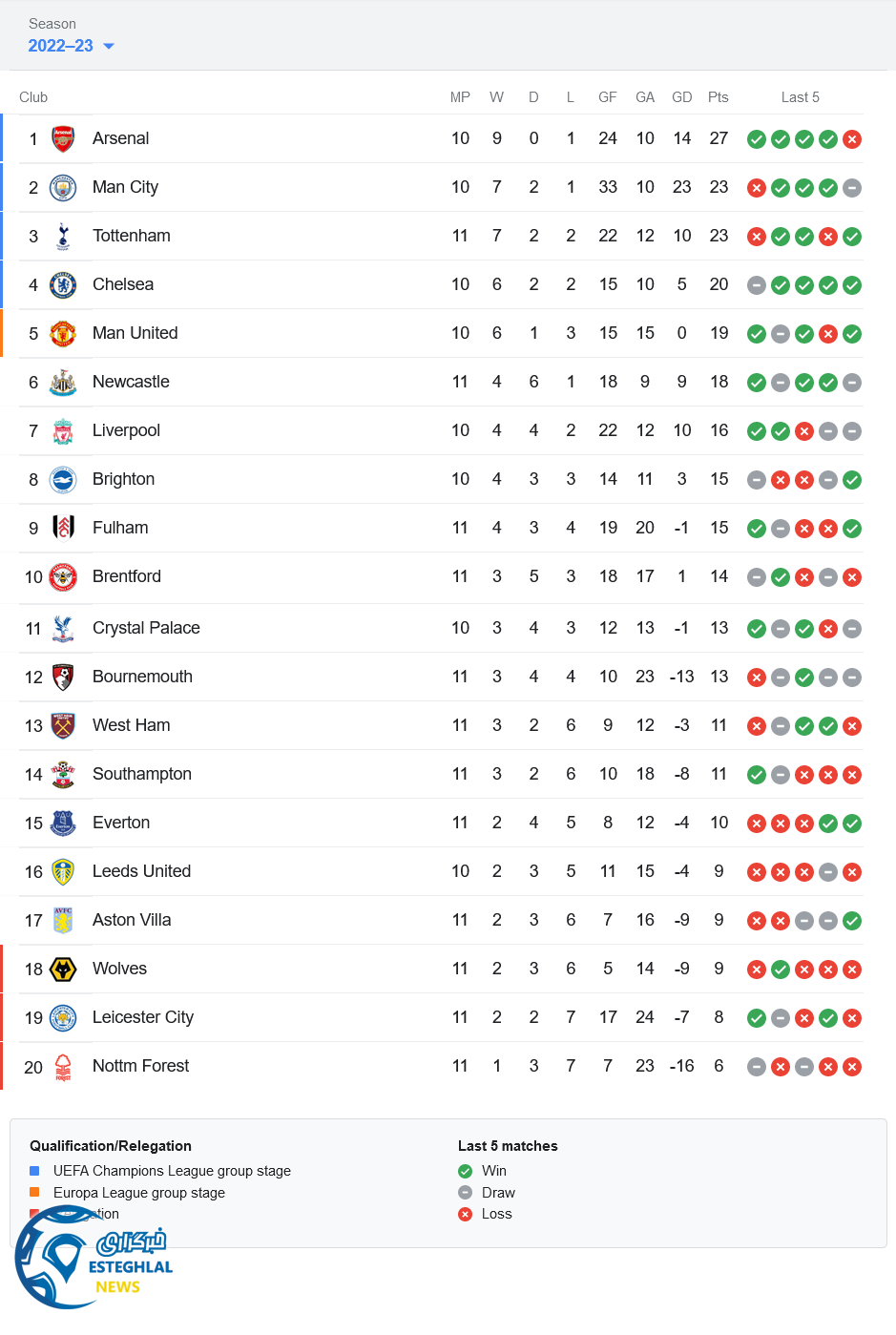 جدول رده بندی لیگ برتر انگلیس