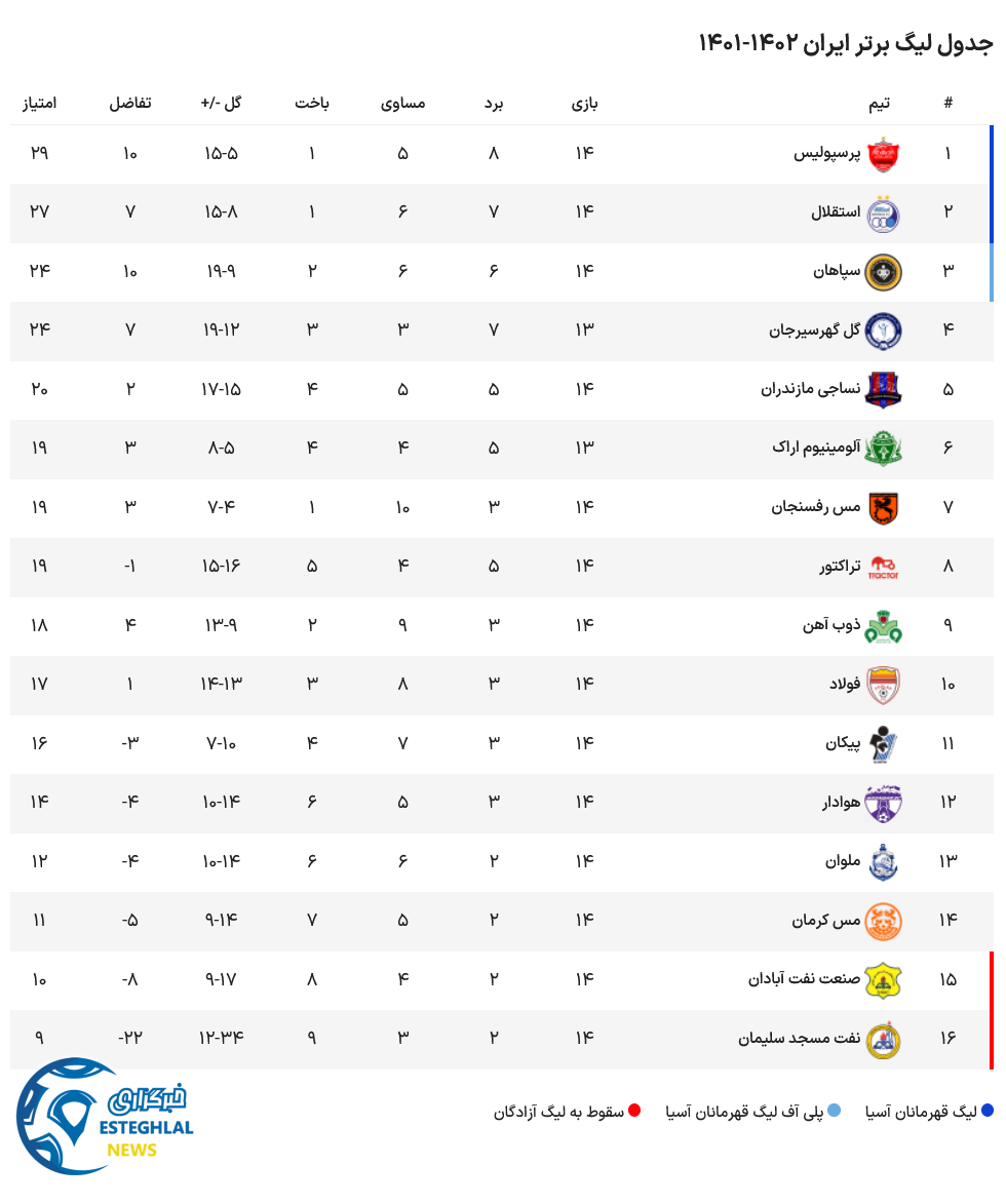 جدول رده بندی