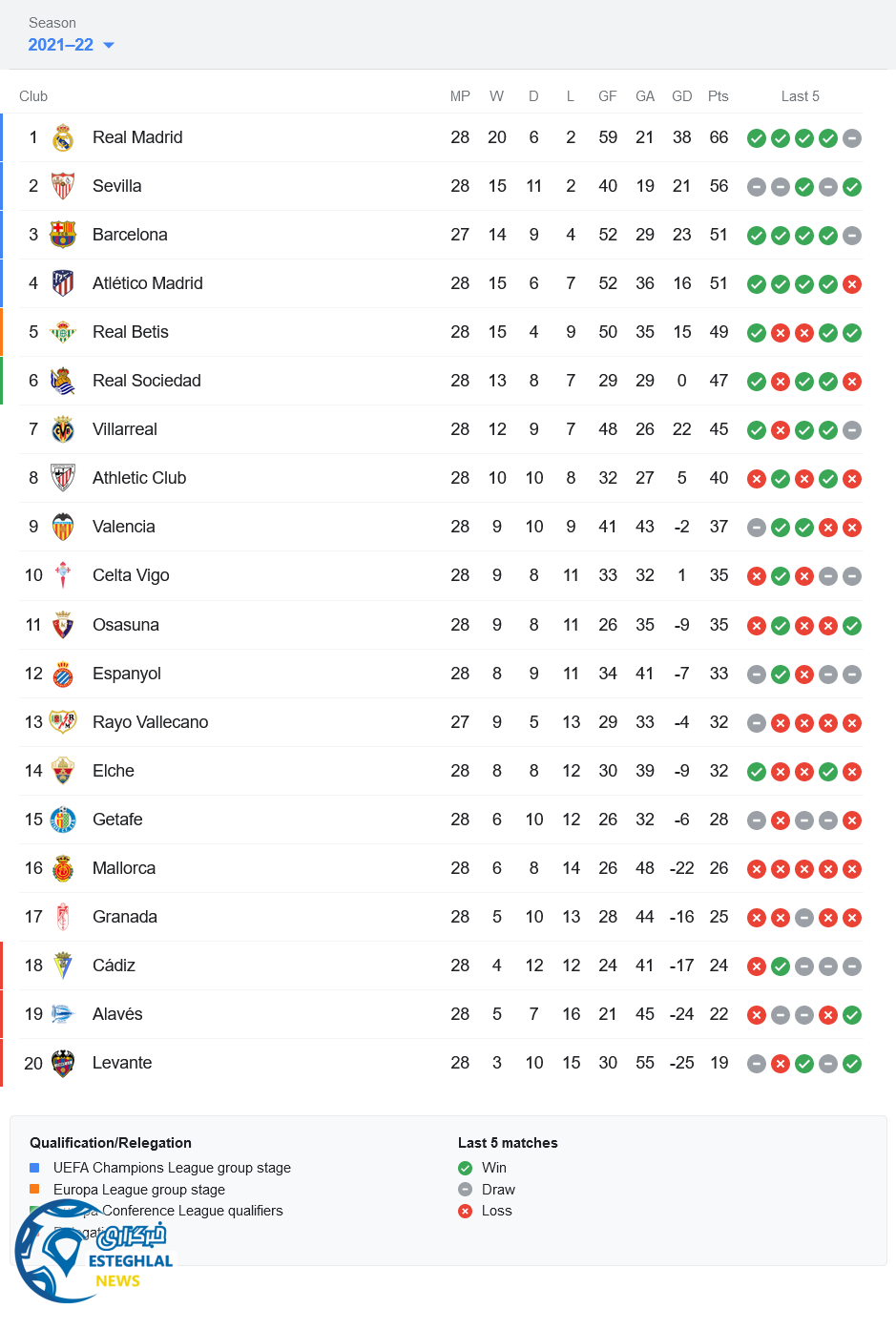 جدول رده بندی لالیگا اسپانیا