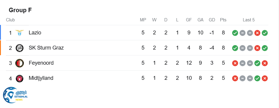 جدول رده بندی