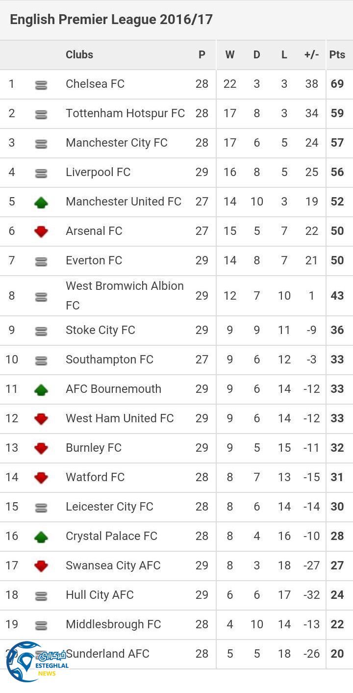 جدول رده بندی هفته 29 لیگ برتر انگلیس