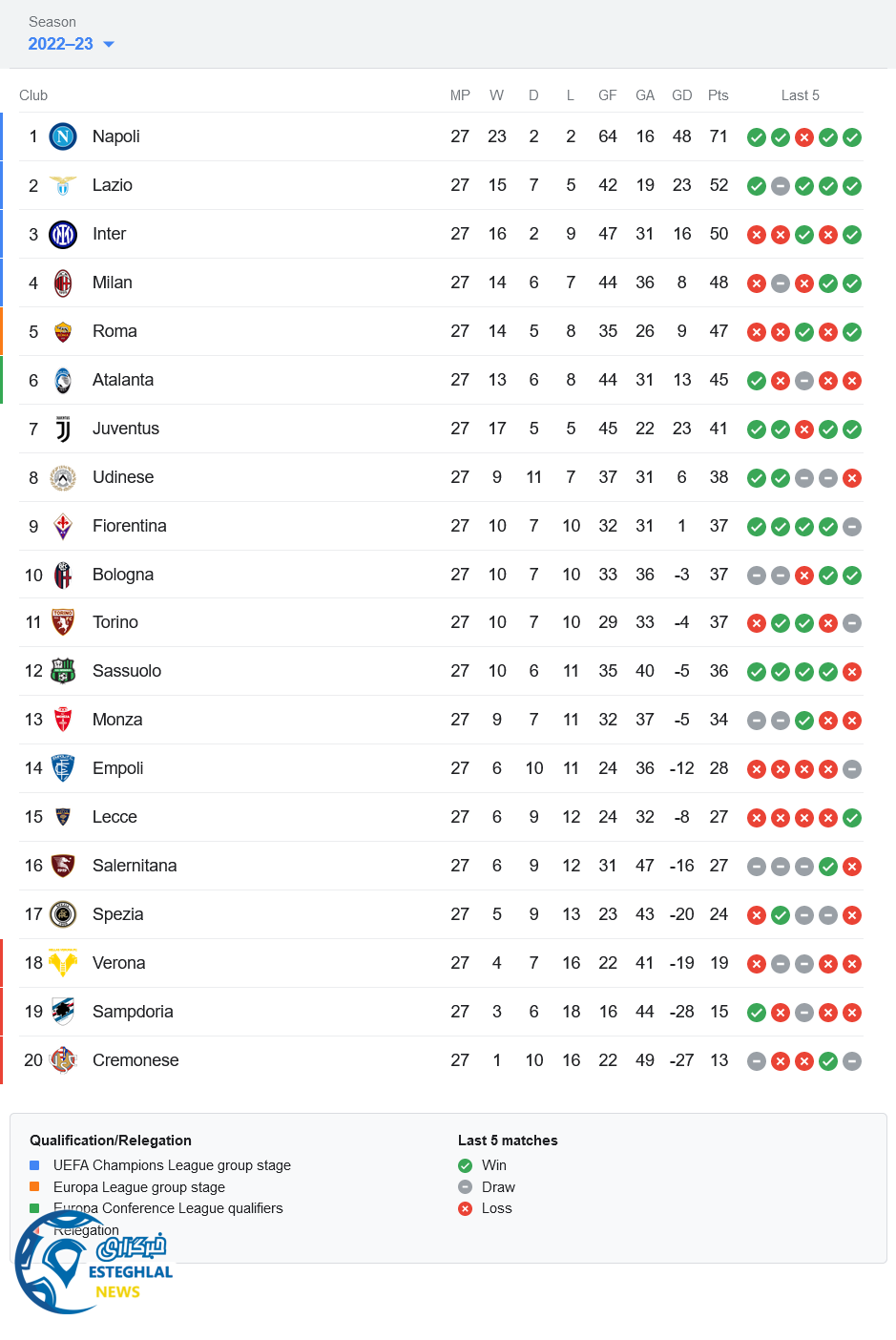 جدول رده بندی سری آ ایتالیا