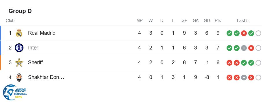 جدول رده بندی