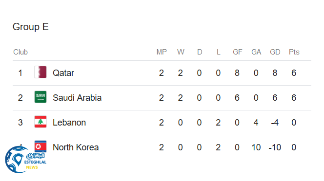 جدول رده بندی گروه