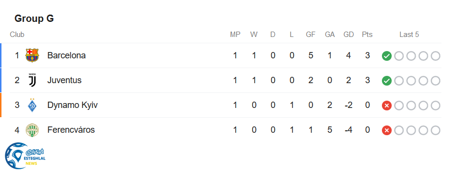 جدول رده بندی گروه G