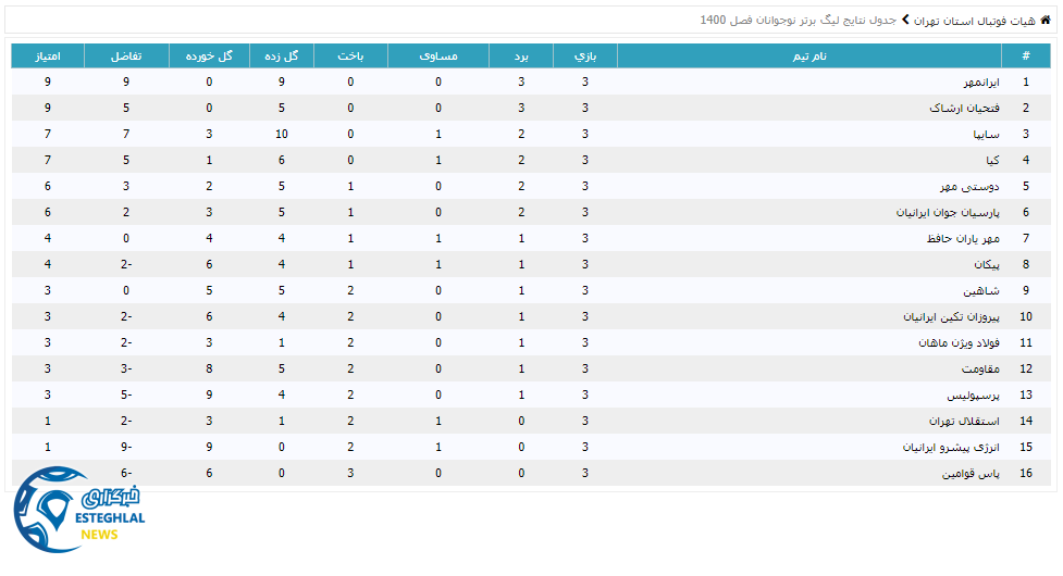 جدول رده بندی لیگ برتر نوجوانان