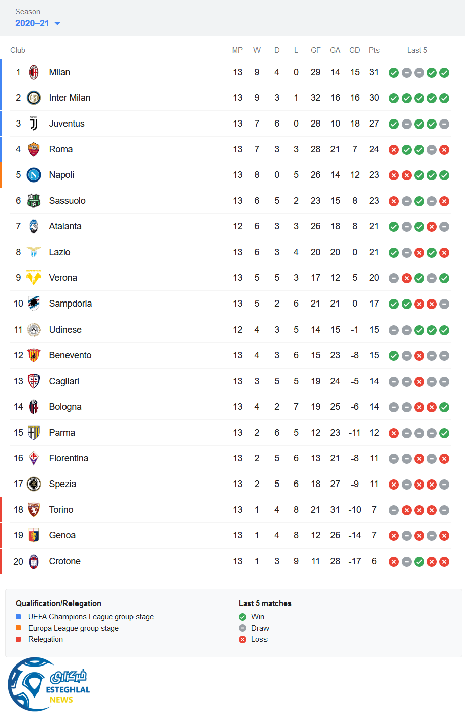 جدول رده بندی