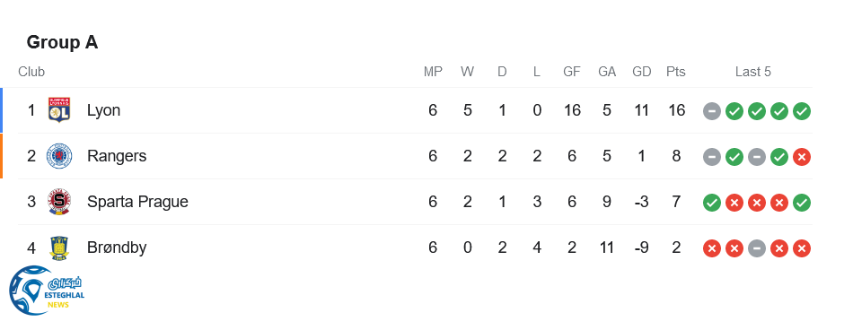 جدول رده بندی