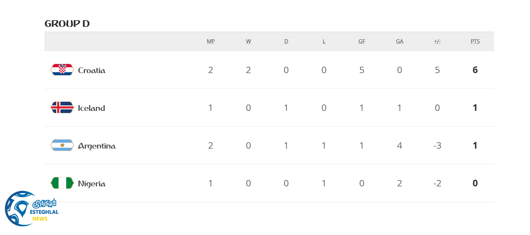 جدول رده بندی گروه D