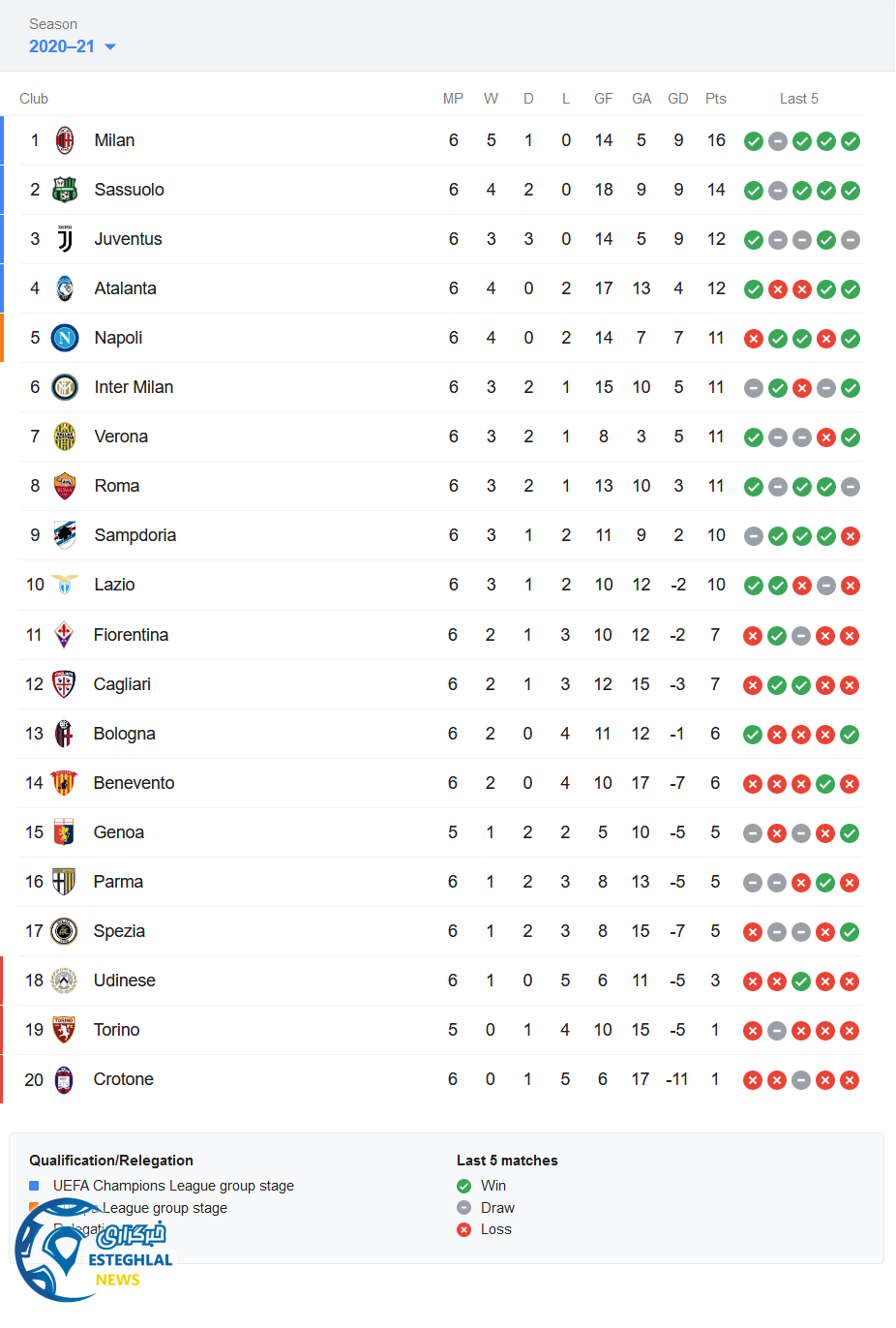 جدول رده بندی